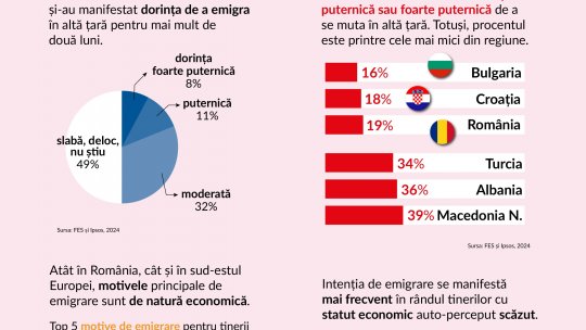 Intenția de emigrare a tinerilor din România și celelalte țări din Sud-Estul Europei